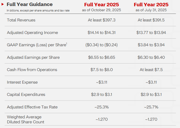 Celý aktualizovaný výhled: Vlevo nové hodnoty, vpravo výhled z výsledků za minulý kvartál, zdroj: CVS Health